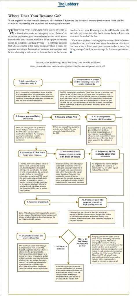 ladders resume infographic