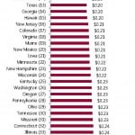 wage gap by state
