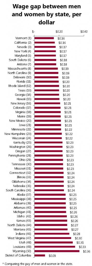 wage gap by state