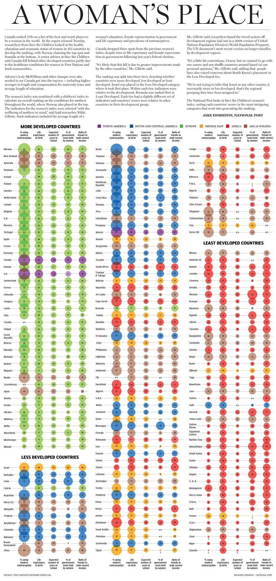 women ranking in world