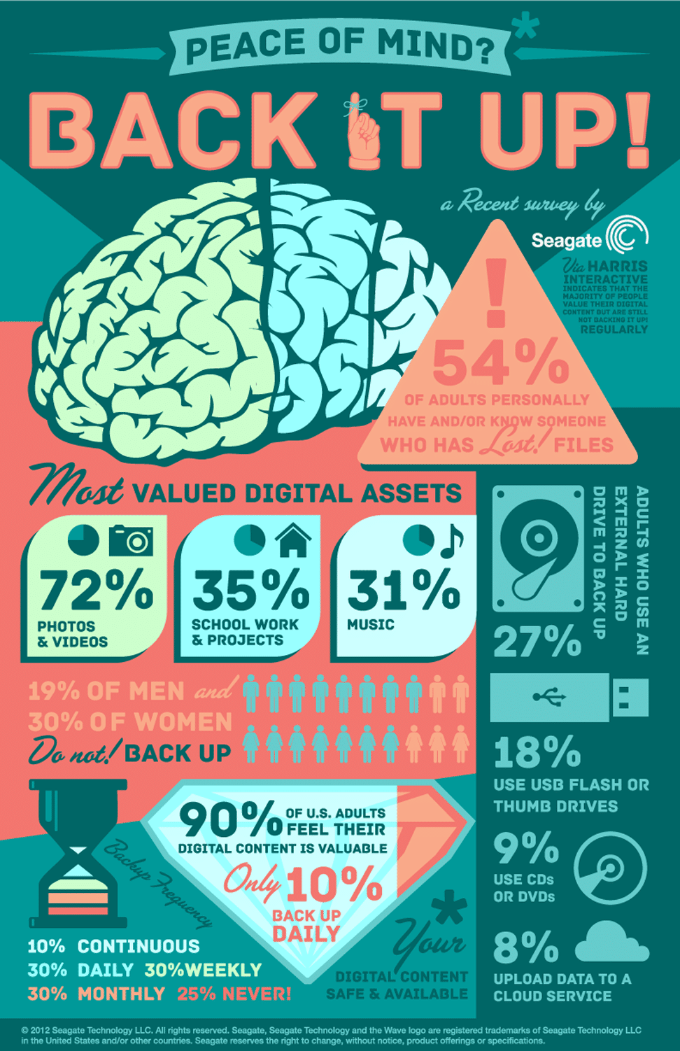 file backup study infographic