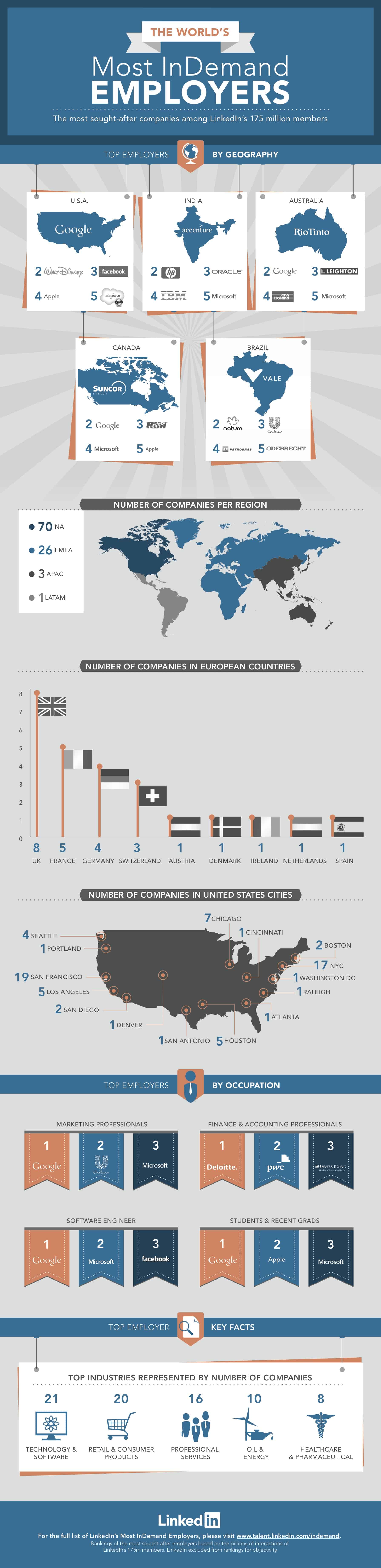 LinkedIn Worlds Most In Demand Employers Infographic