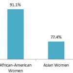 womens earnings as percentage of mens by race