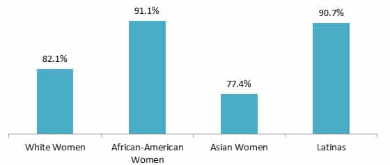 womens earnings as percentage of mens by race