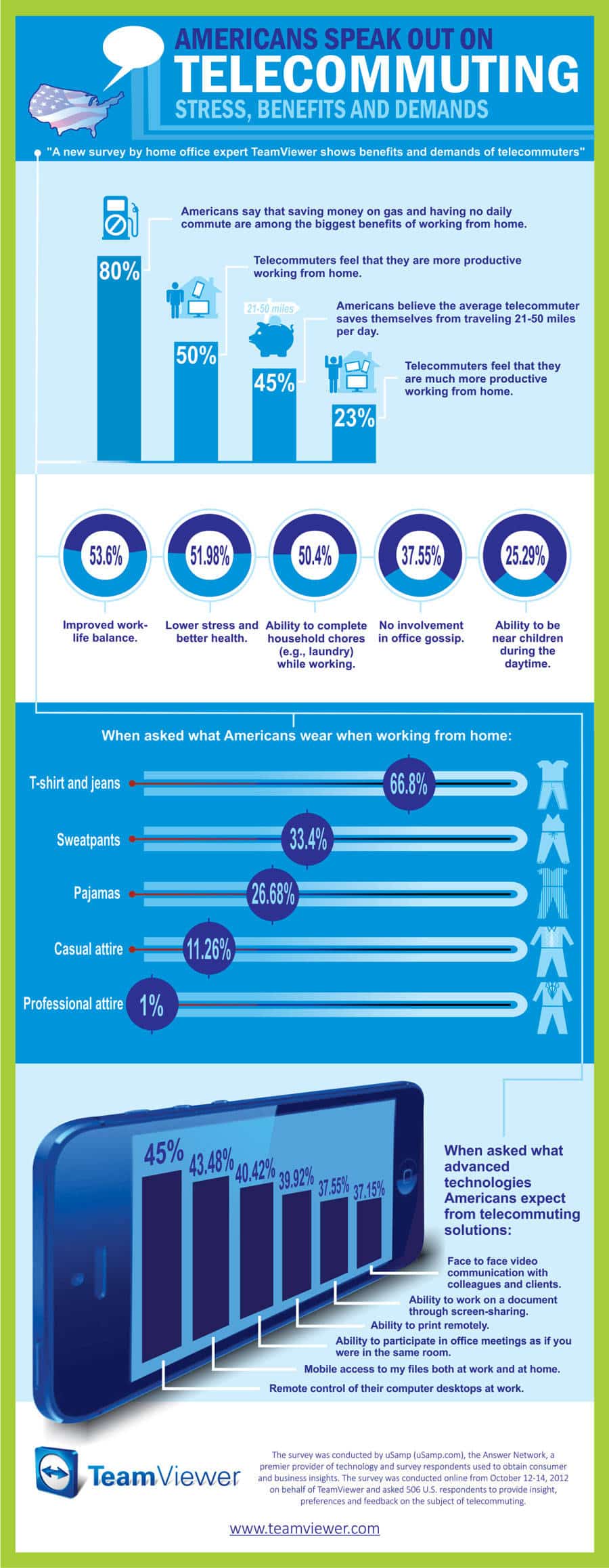 telecommuting infographic