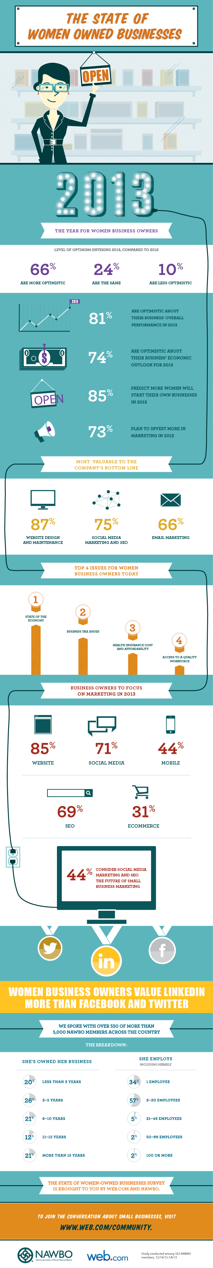 2013 state of women owned businesses infographic