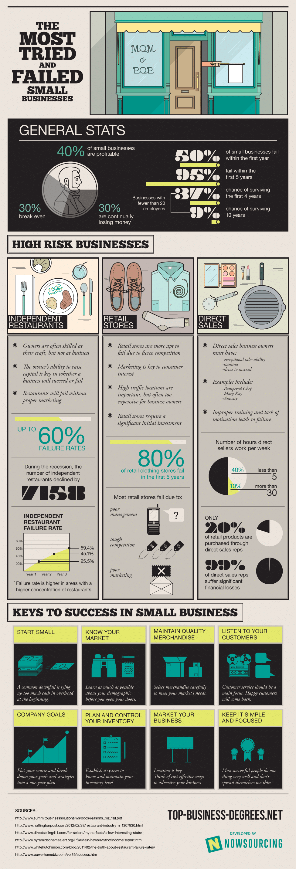 small business start and fail infographic