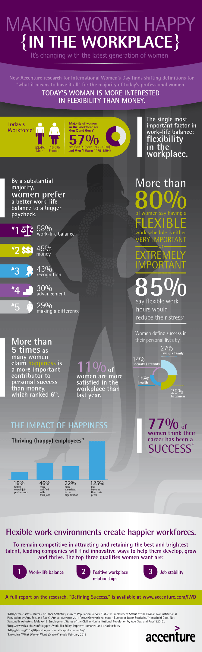 what makes women happy in the workplace infographic