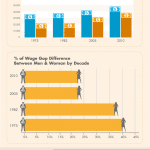 WOMEN ON BUSINESS gender pay gap infographic 1970 to 2013