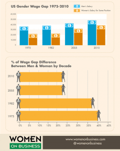 WOMEN ON BUSINESS gender pay gap infographic 1970 to 2013