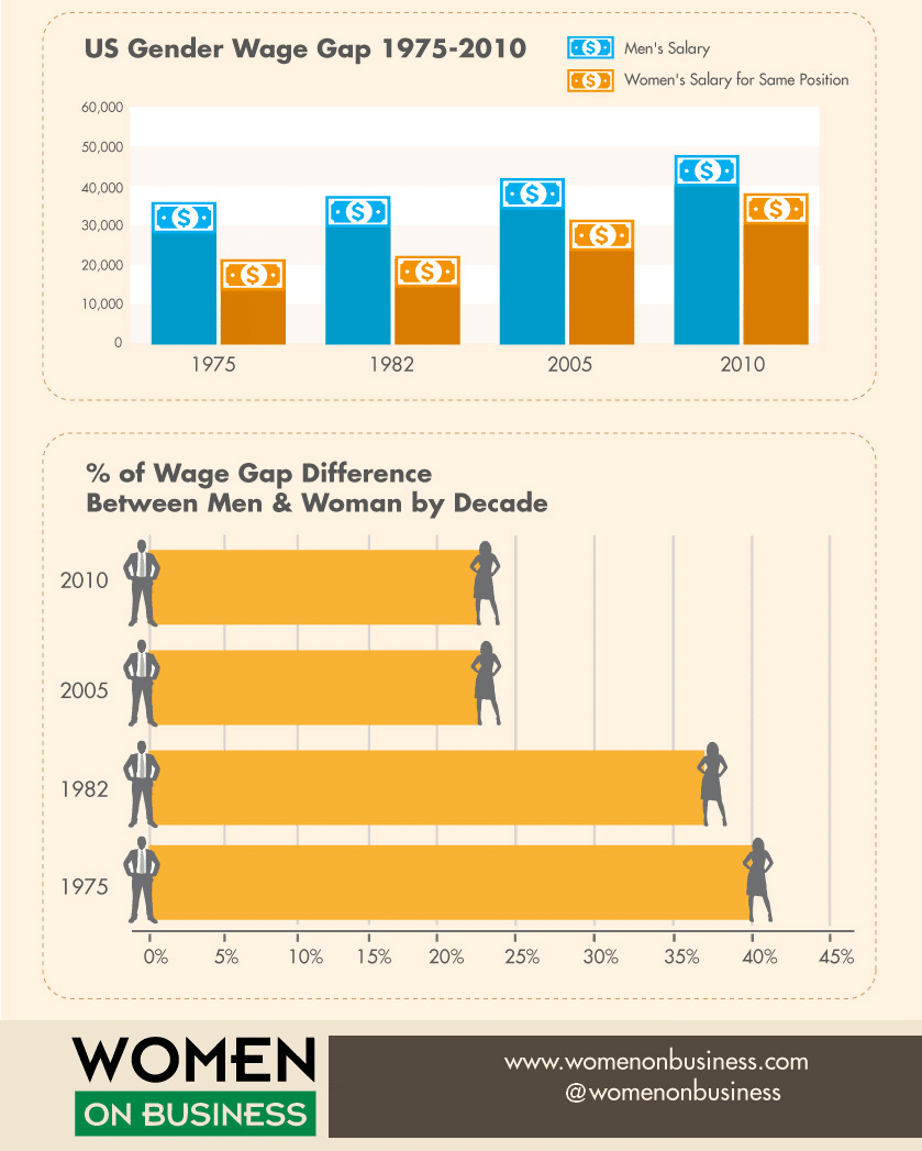 WOMEN ON BUSINESS gender pay gap infographic 1970 to 2013