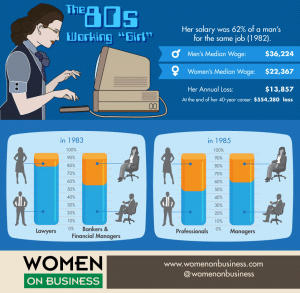 WOMEN ON BUSINESS gender pay gap infographic 1980s