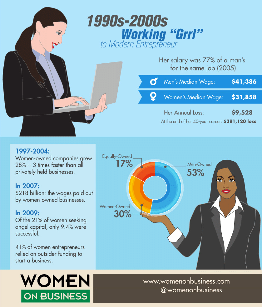 WOMEN ON BUSINESS gender pay gap infographic 1990s 2000s