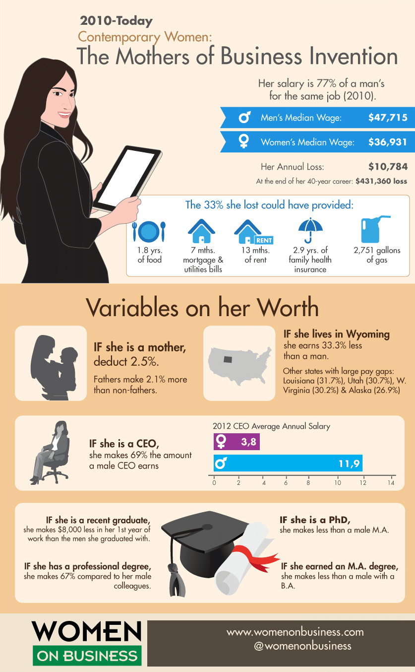 WOMEN ON BUSINESS gender pay gap infographic 2010s