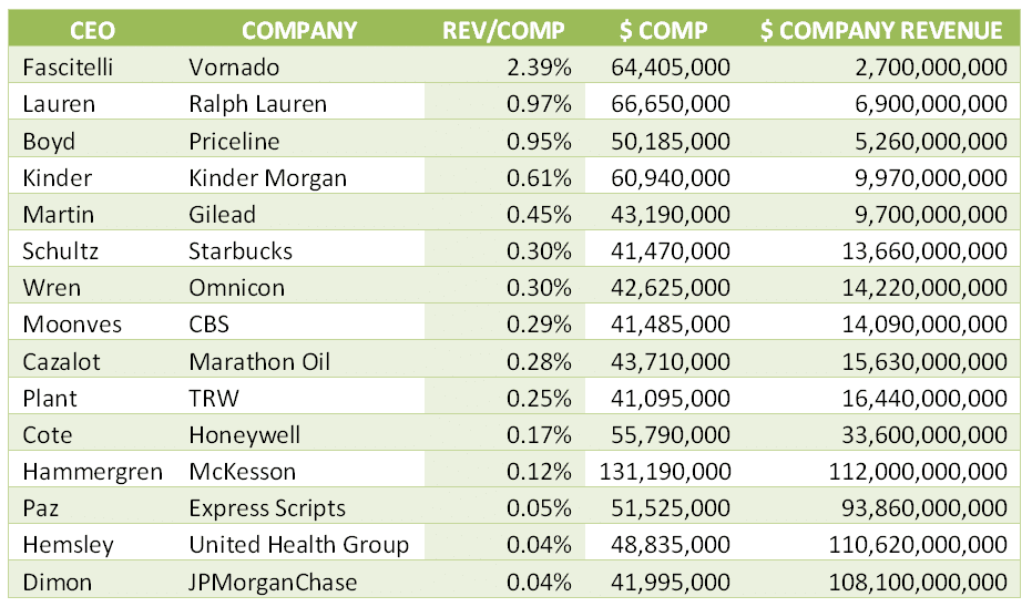 ceo compensation table