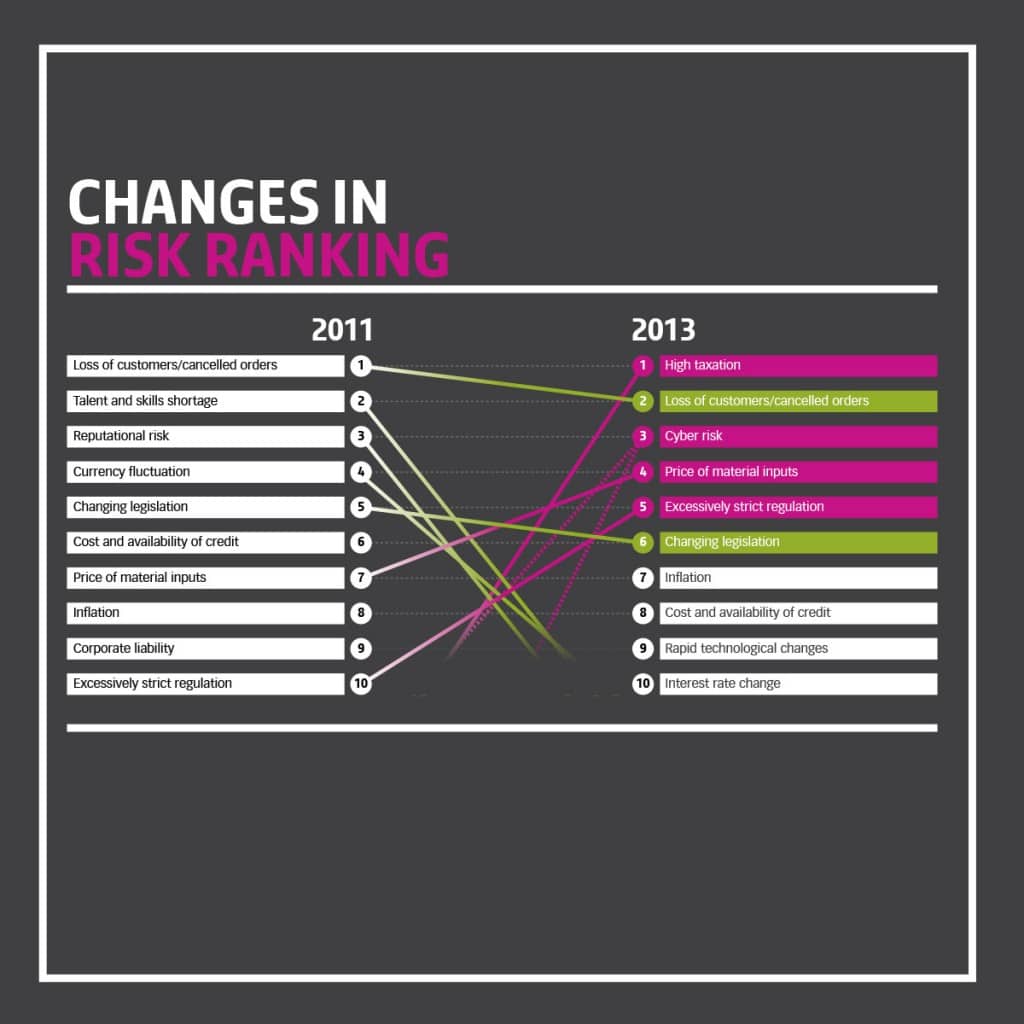 Change in Risk Ranking