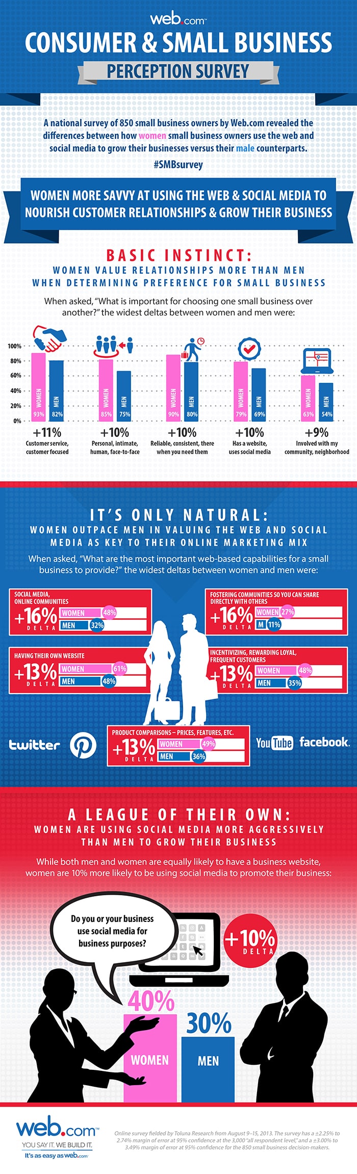 WBO Consumer and Small  Business Perception Survey Infographic