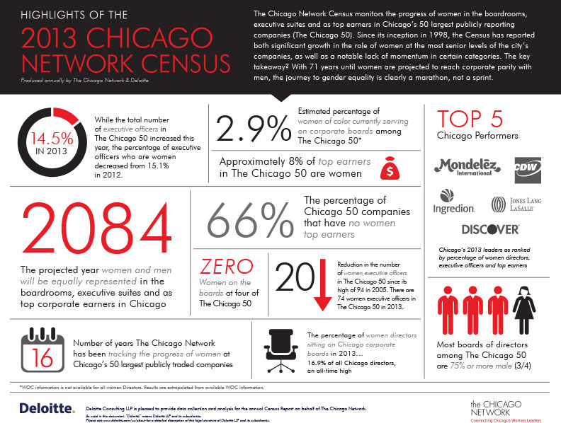 the chicago network chicago 50 infographic