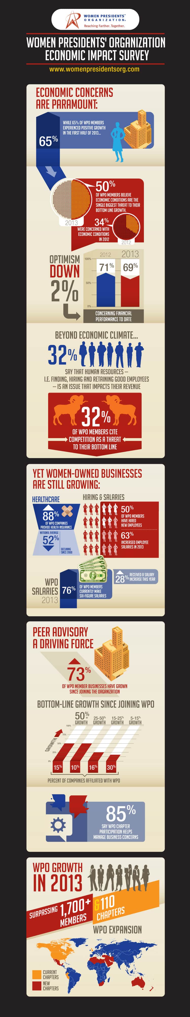 women presidents organization economic impact survey infographic