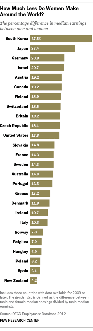 PewResearcHCenter Gender Wage Gap by Country