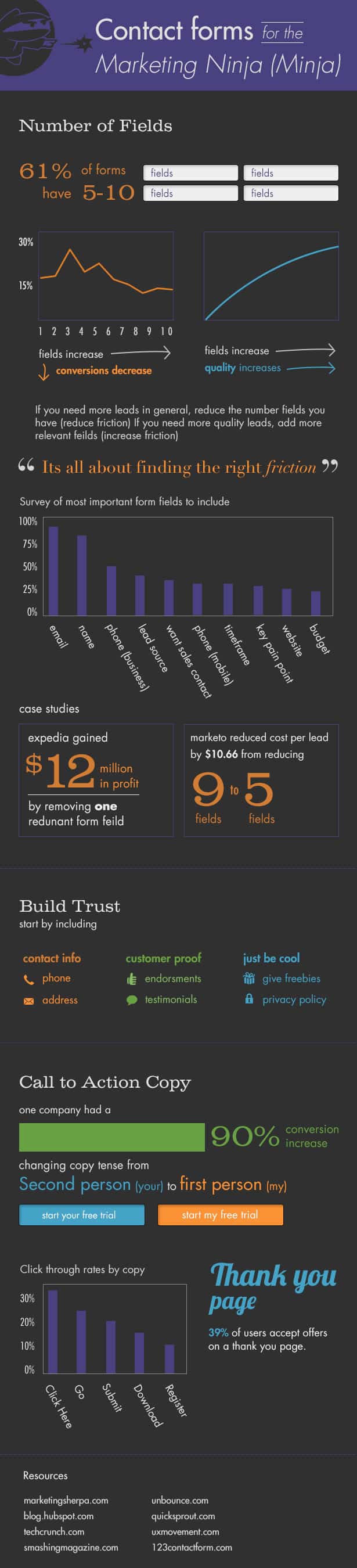 marketing contact forms infographic