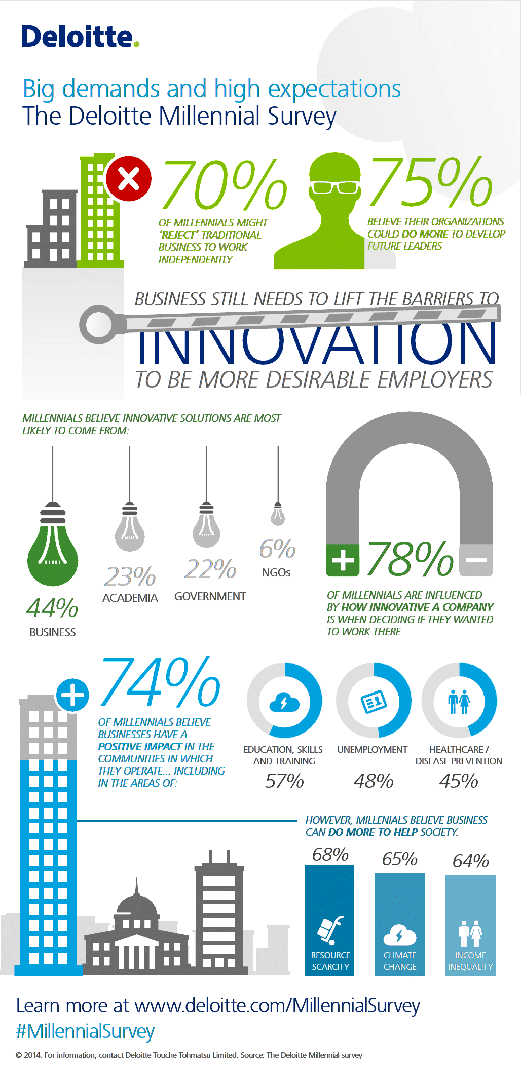 millenials survey 2014 deloitte