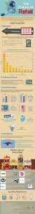 Future of Retail Colourfast Printing Infographic