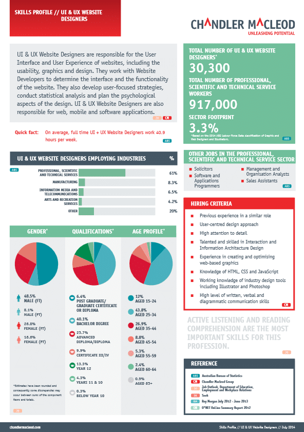 Chandler Macleod job skills profile