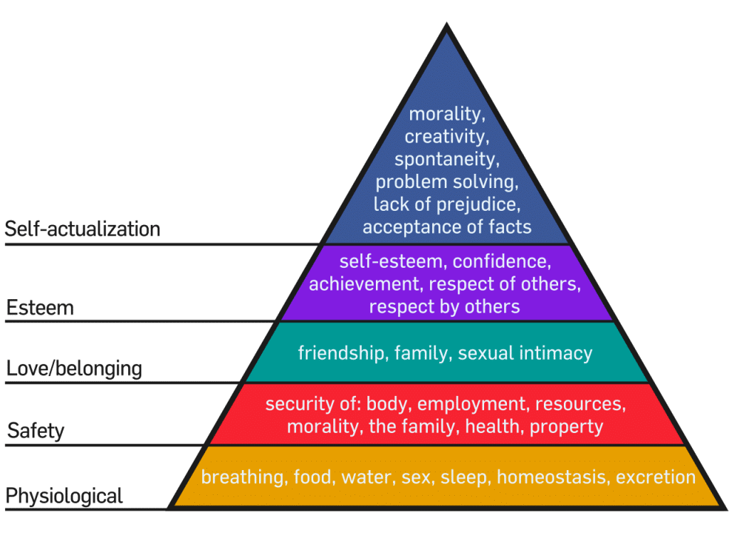 maslows hierarchy of needs