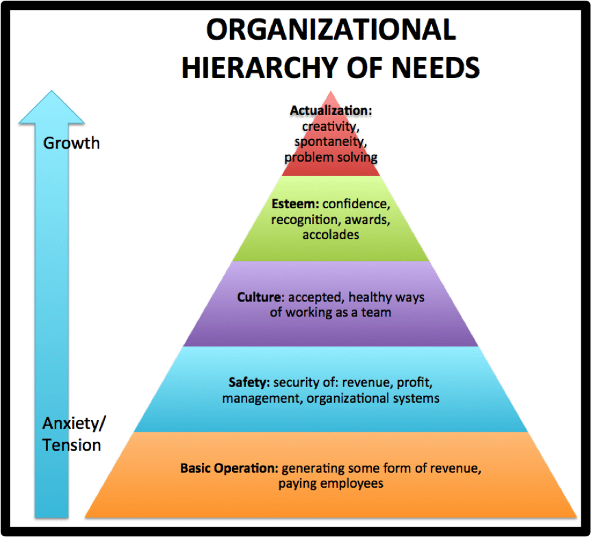 Hierarchy of Needs is related to theories of motivation