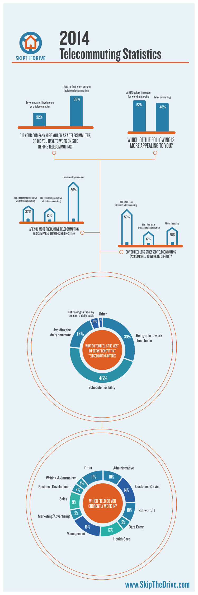 2014 telecommuting statistics infographic 