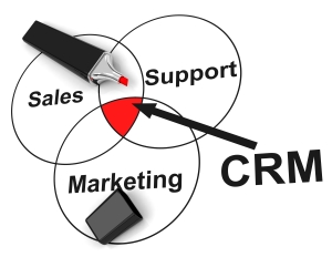 crm customer relationship management sales marketing