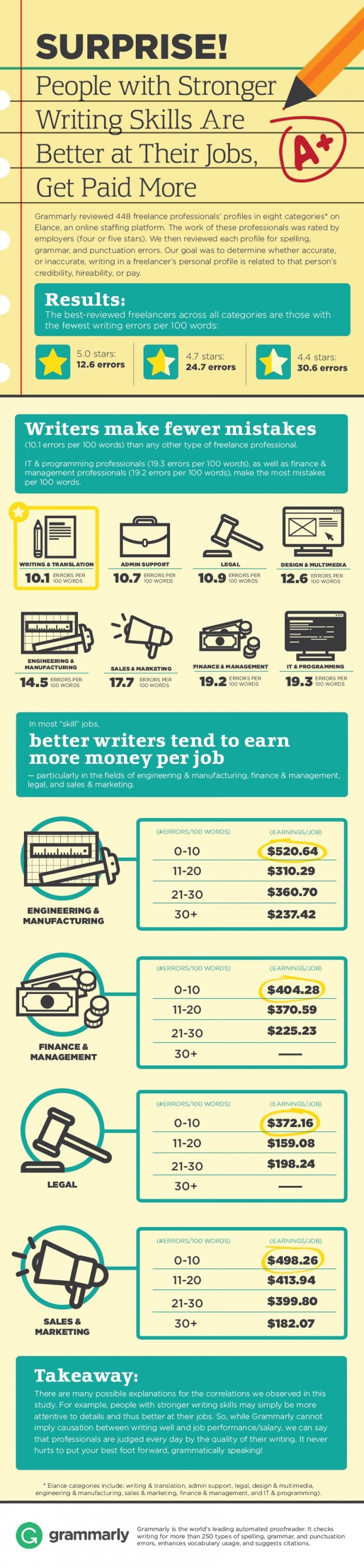 writing mistakes infographic