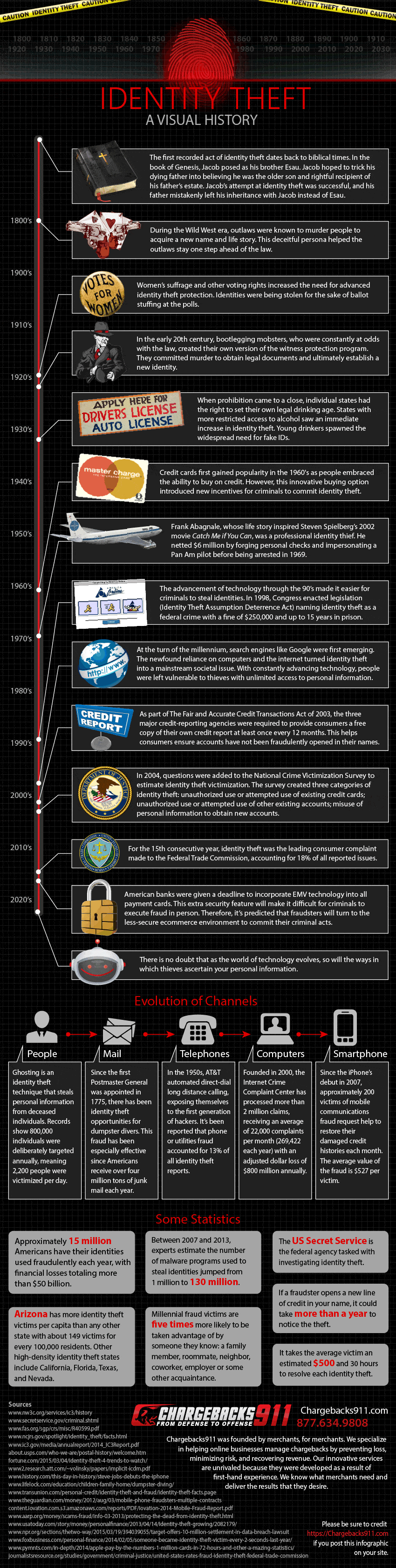 Identity Theft Infographic