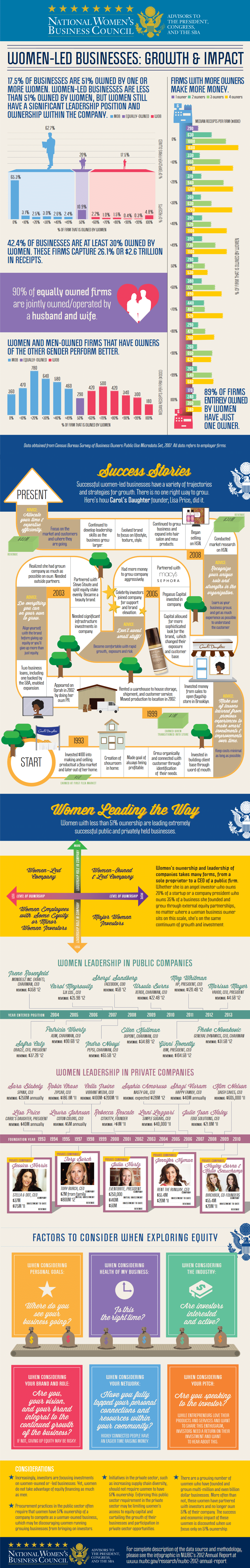 Infographic Women Led Businesses