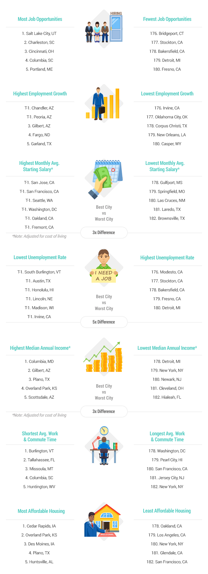 2018 Best Places to Find a Job and Earn a Decent Salary [Infographic]