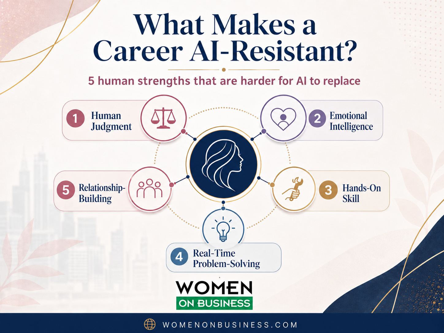 Infographic showing five human strengths that make careers AI-resistant: human judgment, emotional intelligence, hands-on skill, real-time problem-solving, and relationship-building.
