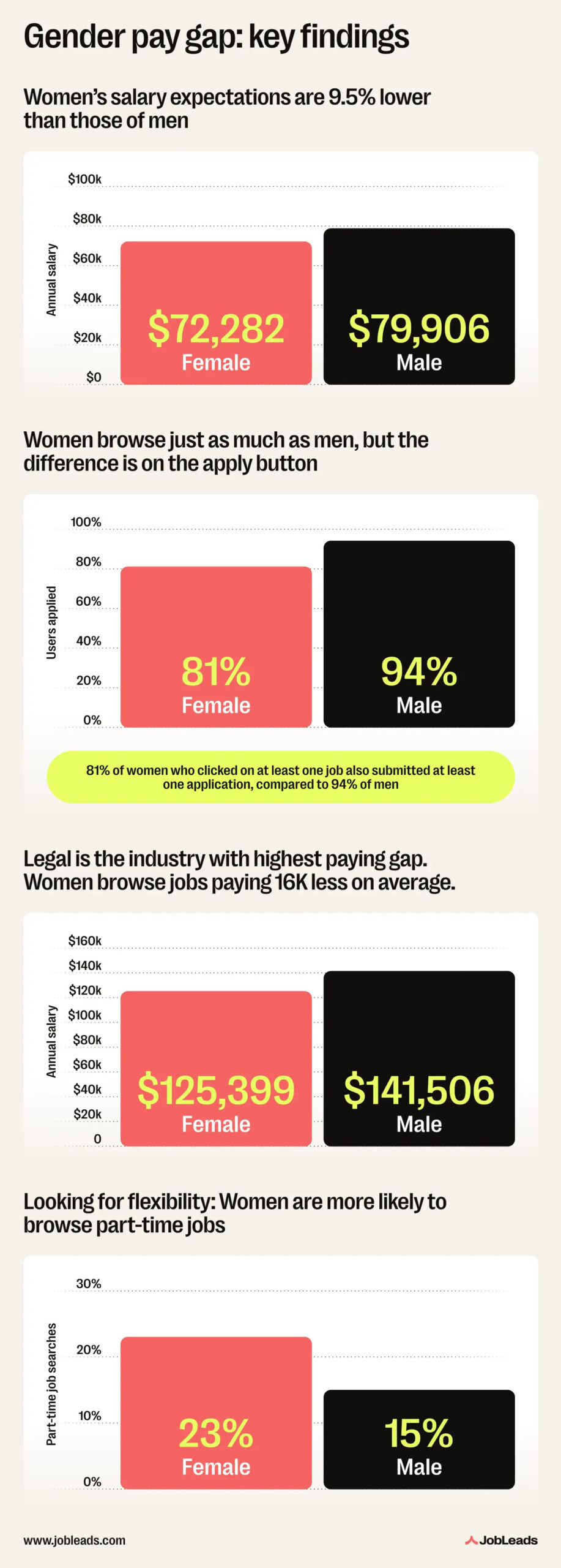 gender pay gap statistics 2026
