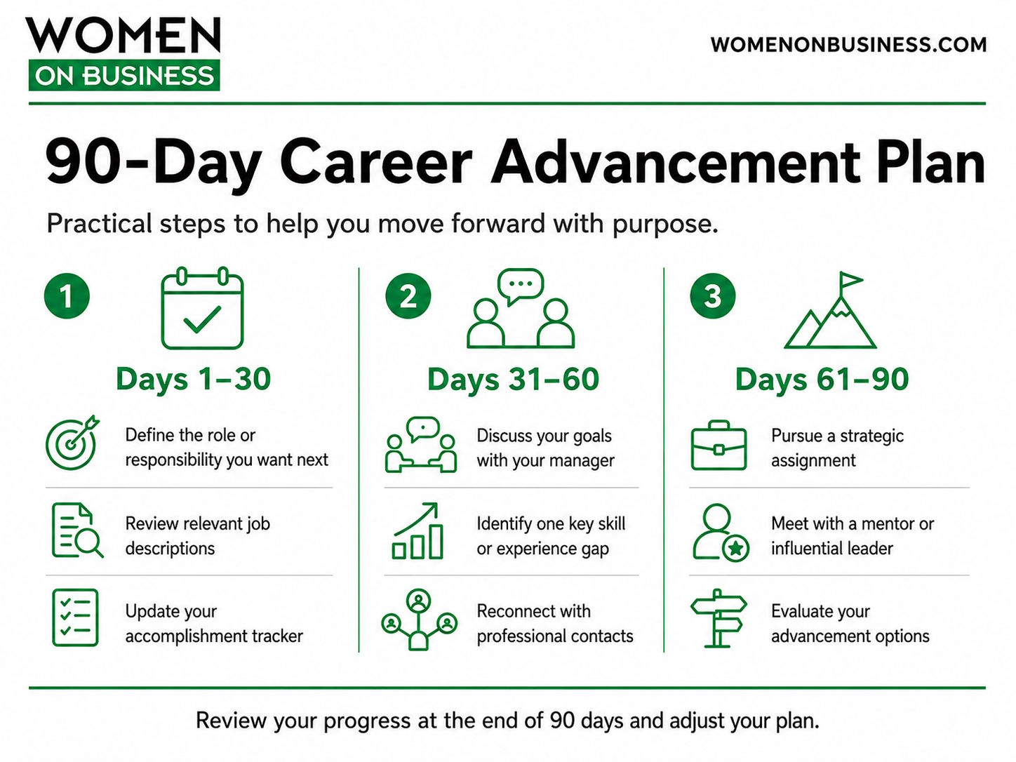 A 90-day career advancement plan with actions for each 30-day period