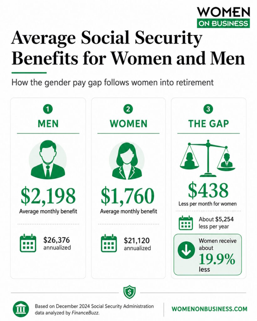 Comparison showing women receive $438 less per month in average Social Security benefits than men