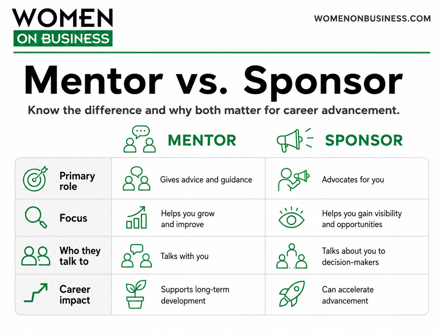 Comparison of mentors and sponsors in career advancement