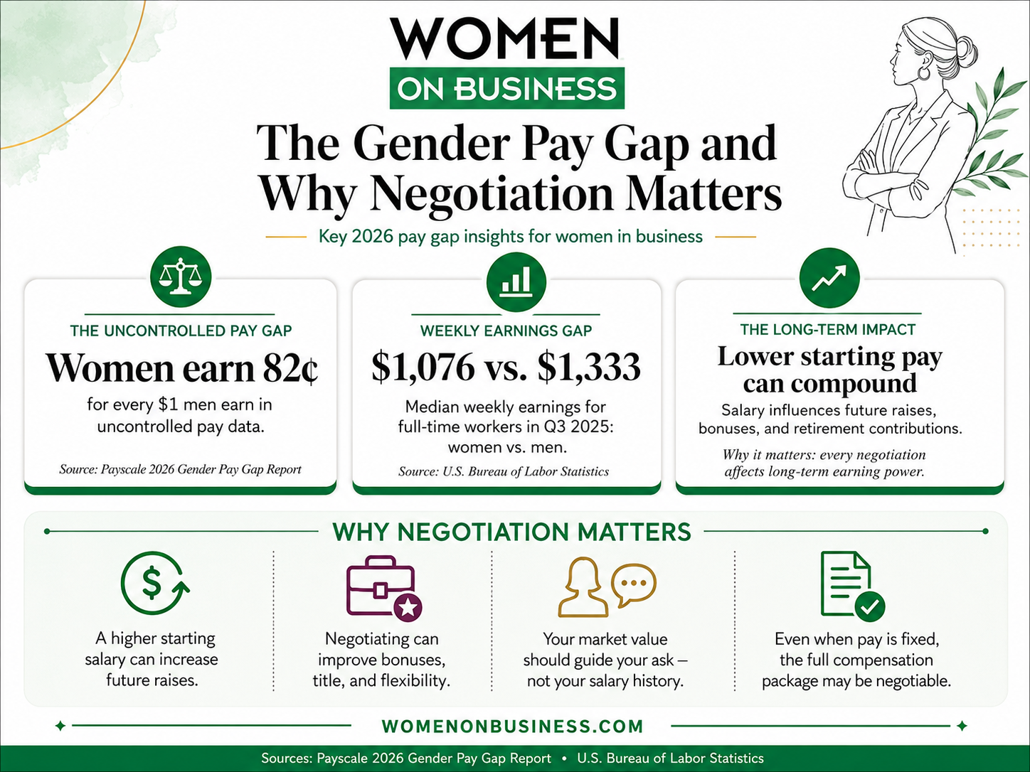 Gender pay gap and salary negotiation infographic for women in business