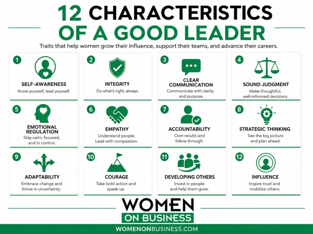 Twelve characteristics of a good leader including integrity, communication, empathy, accountability, adaptability, and strategic thinking
