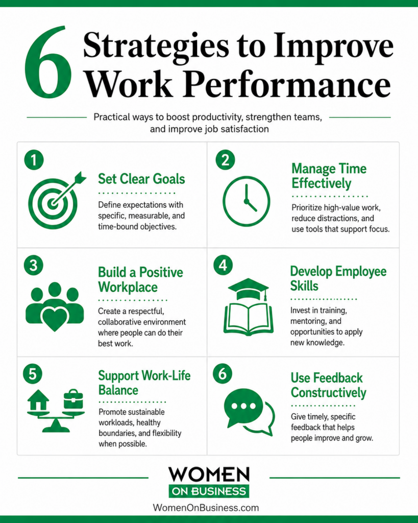 Six strategies to improve work performance, including goals, time management, training, balance, and feedback