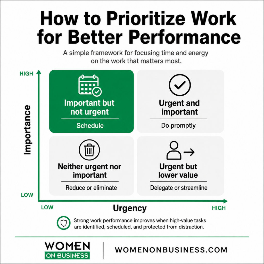 Work prioritization matrix based on task urgency and importance