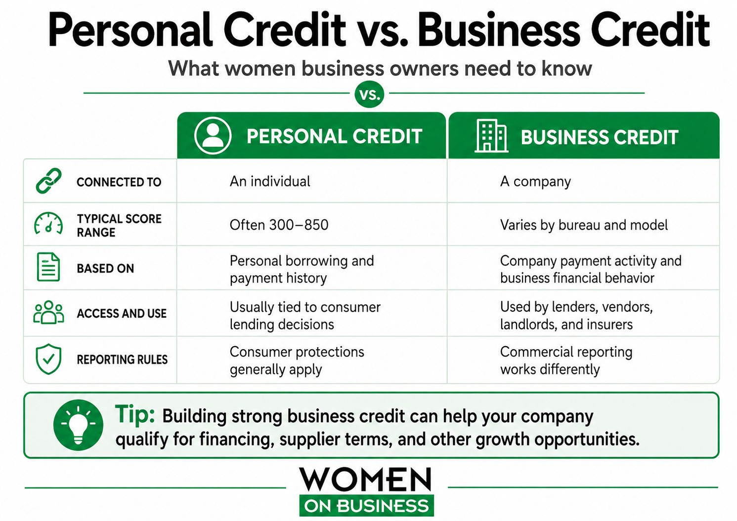 Comparison of personal credit and business credit scores and reports