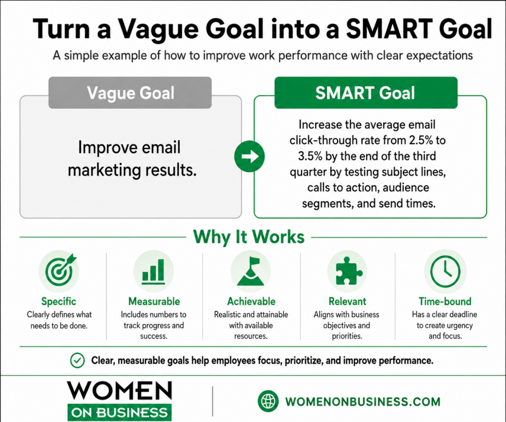 Example of changing a vague employee performance goal into a SMART goal