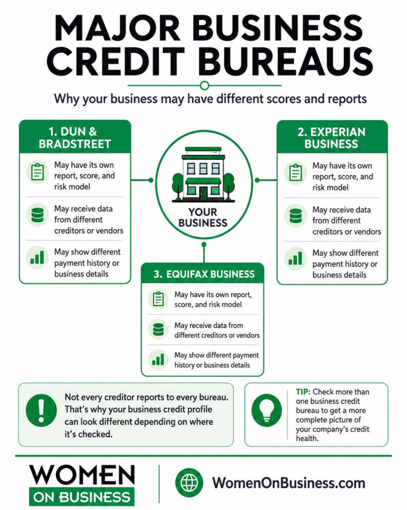 Dun and Bradstreet, Experian, and Equifax business credit bureaus