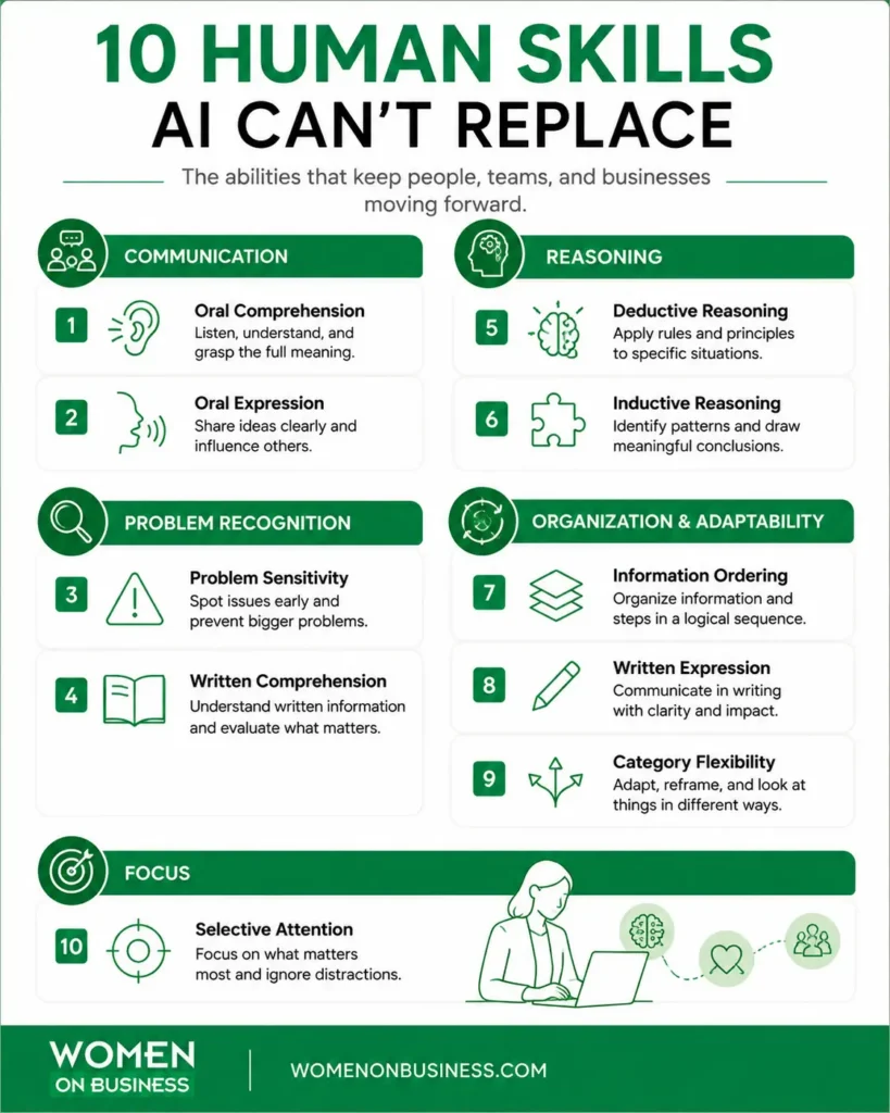 Infographic listing 10 human skills AI can’t replace, including communication, reasoning, adaptability, and focus