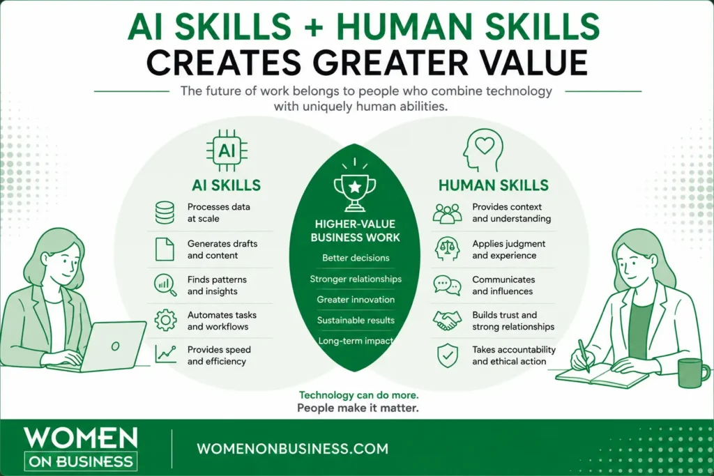 AI skills and human skills working together to create greater business value